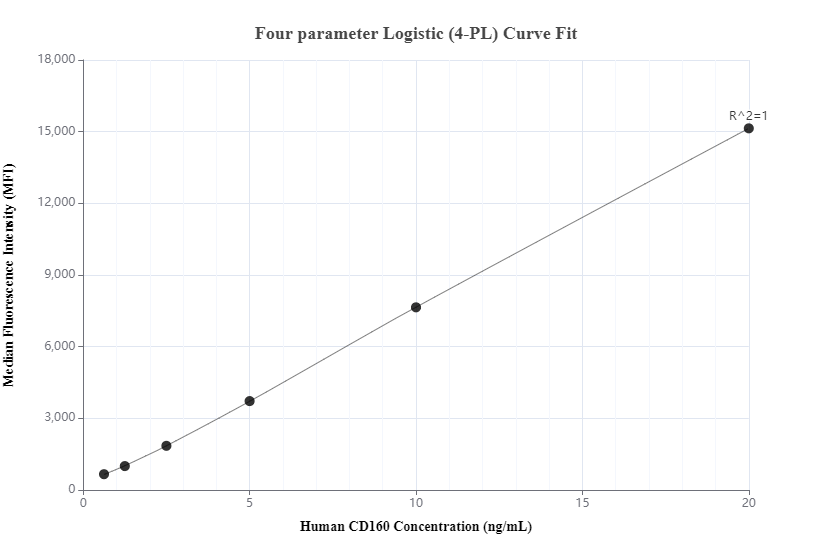 Cytometric bead array standard curve of MP00237-1